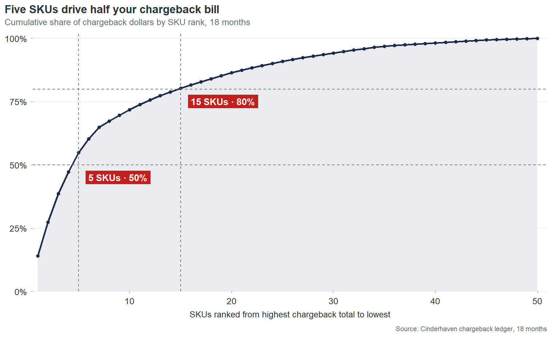 Pareto curve showing 5 SKUs account for 50% of chargeback dollars and 15 SKUs account for 80%.
