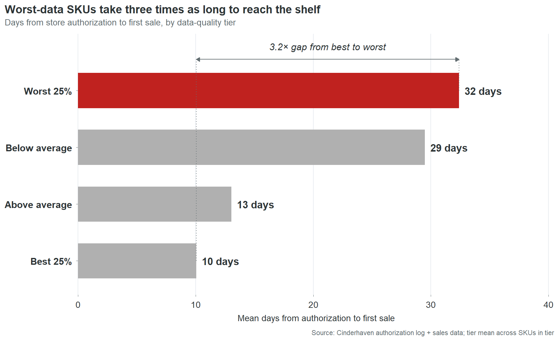 Dot strip plot showing days from authorization to first scan by data quality tier, with the Worst 25% averaging roughly 3x the Best 25%.