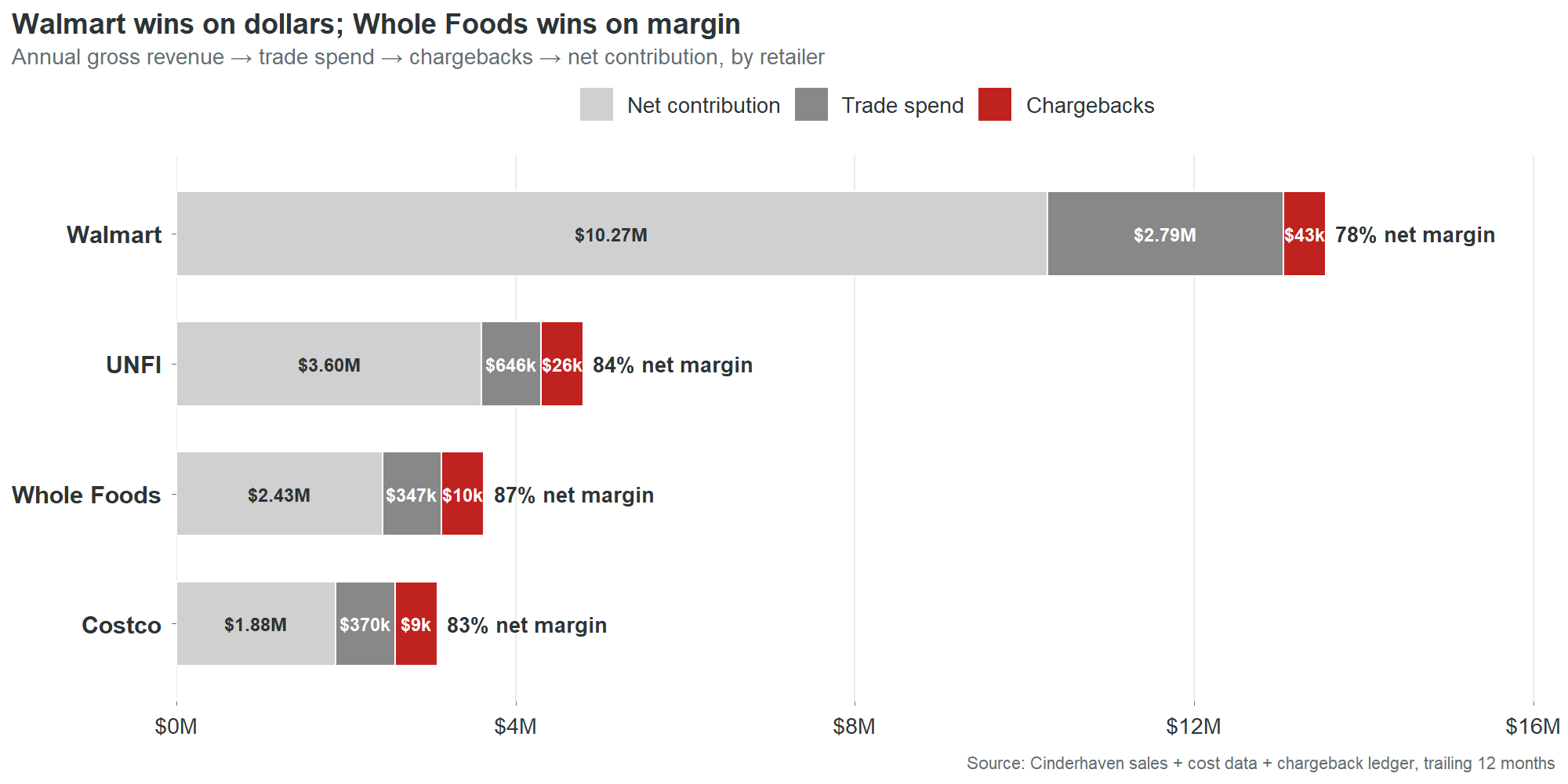 Four-panel waterfall chart per retailer, showing Walmart winning gross dollars and Whole Foods winning margin density.