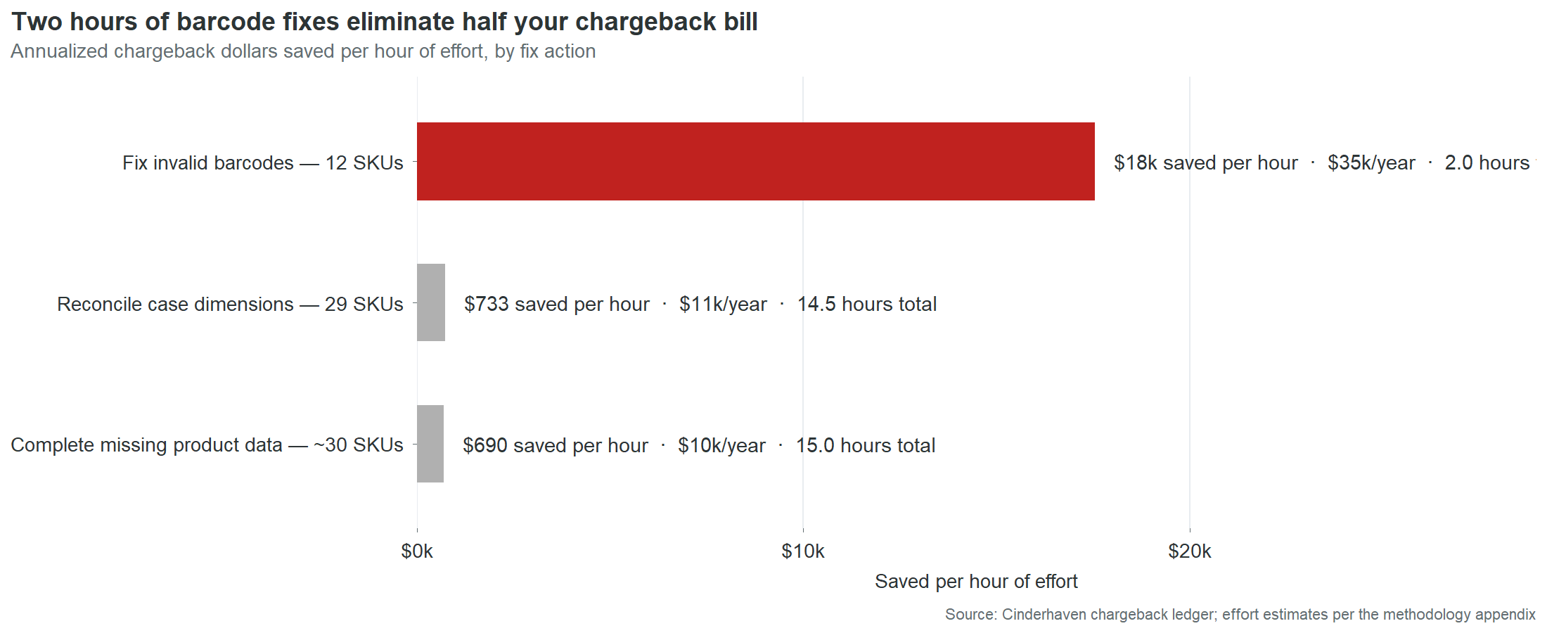Horizontal bar chart of chargeback savings per hour of remediation effort, with GTIN check-digit fixes far outpacing every other action.