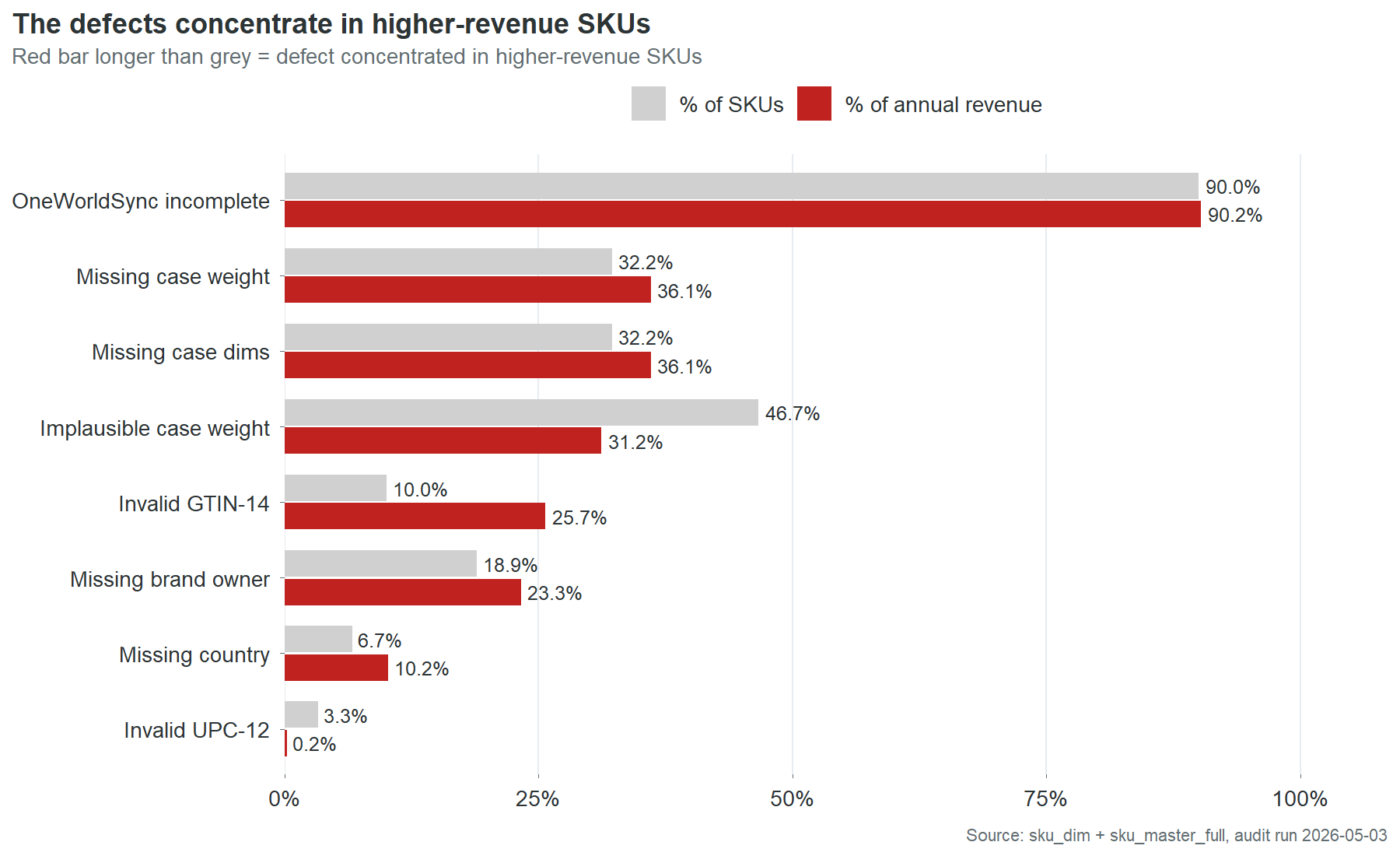 Paired-bar chart of nine defect categories, comparing share of SKUs (grey) to share of TTM revenue (red).