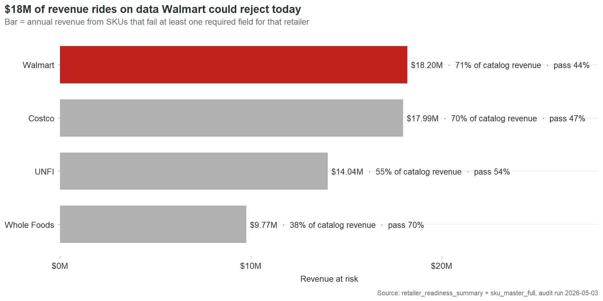 Horizontal bar chart of TTM revenue at risk per contracted retailer, with Walmart leading at $18.2M.