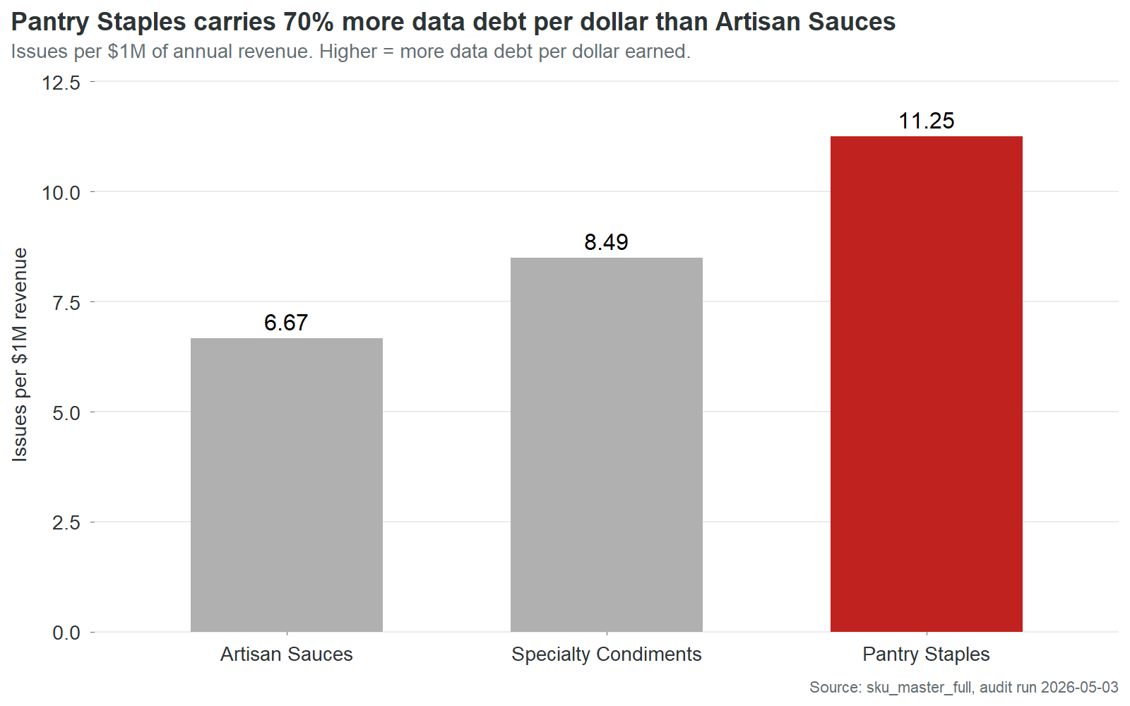 Bar chart of data issues per million dollars of revenue by product line; Pantry Staples carries 70% more issues per dollar than Artisan Sauces.