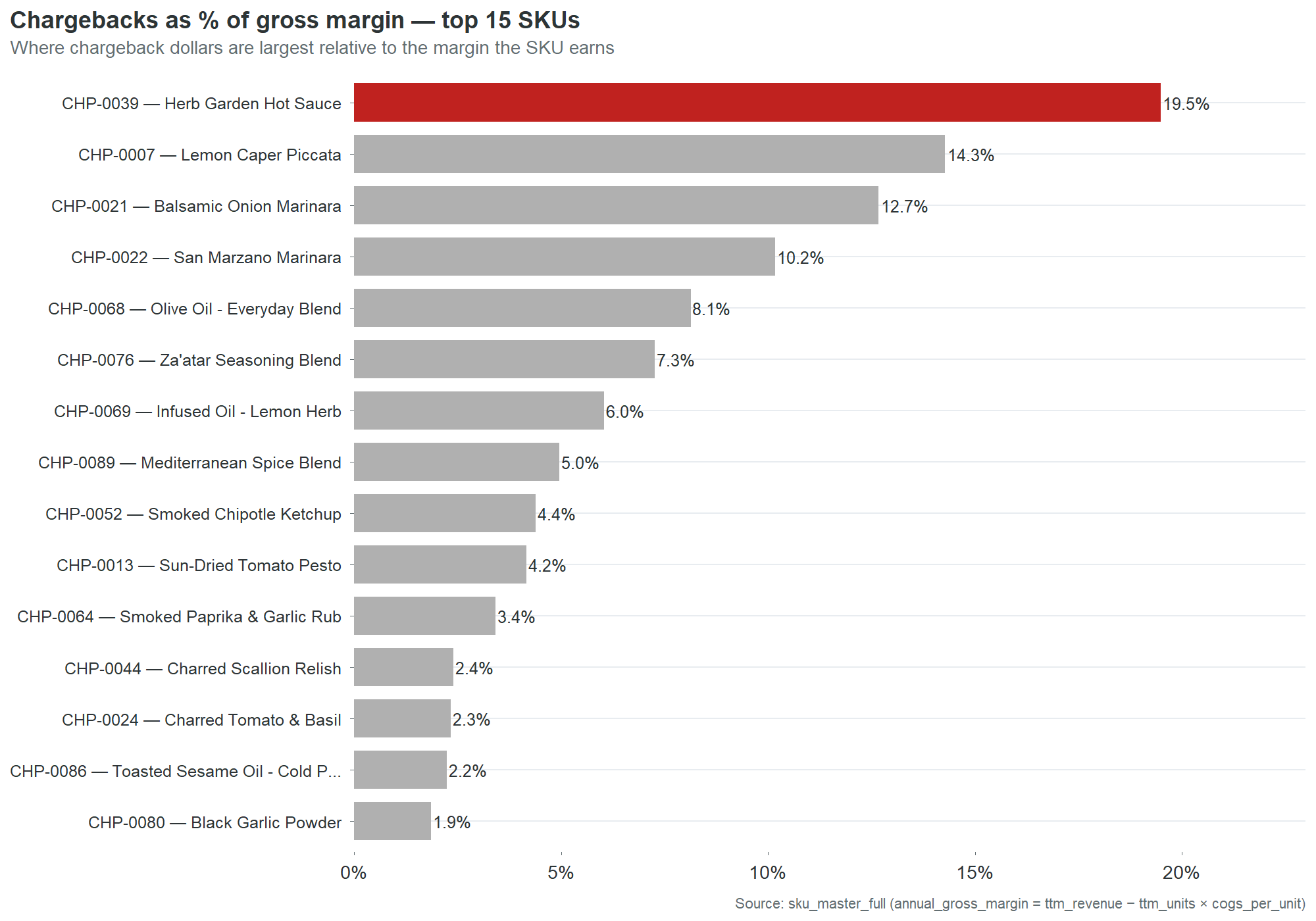 Horizontal bar chart of chargebacks as a share of gross margin for the top-15 SKUs by revenue, with the worst SKUs disproportionately concentrated near the top of the revenue ranking.