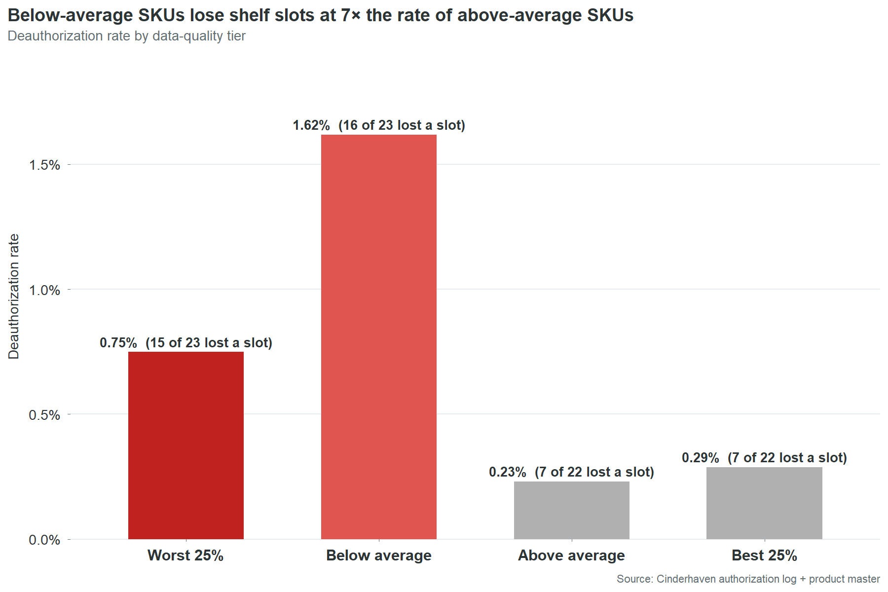 Bar chart showing bottom-half quality SKUs are deauthorized at roughly 4.5x the rate of top-half SKUs.