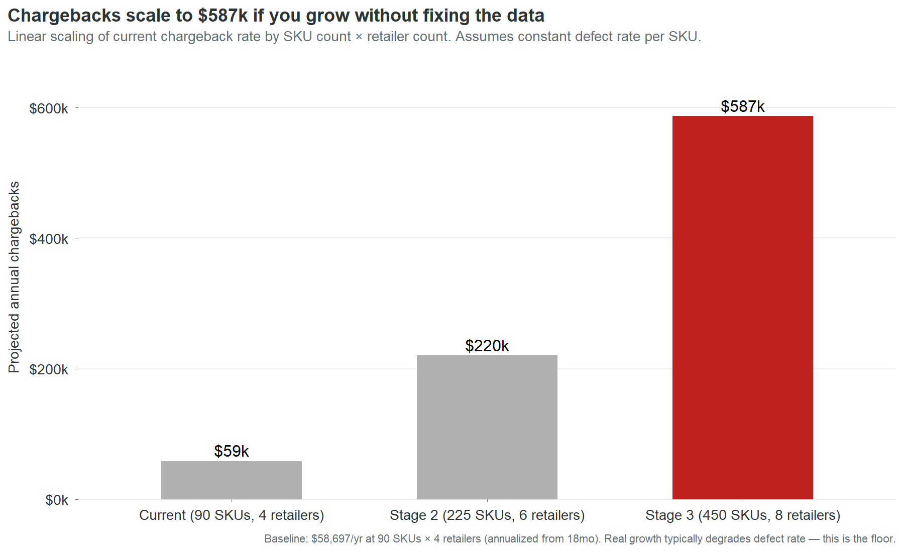 Bar chart of projected annual chargebacks at current scale, Stage 2, and Stage 3.
