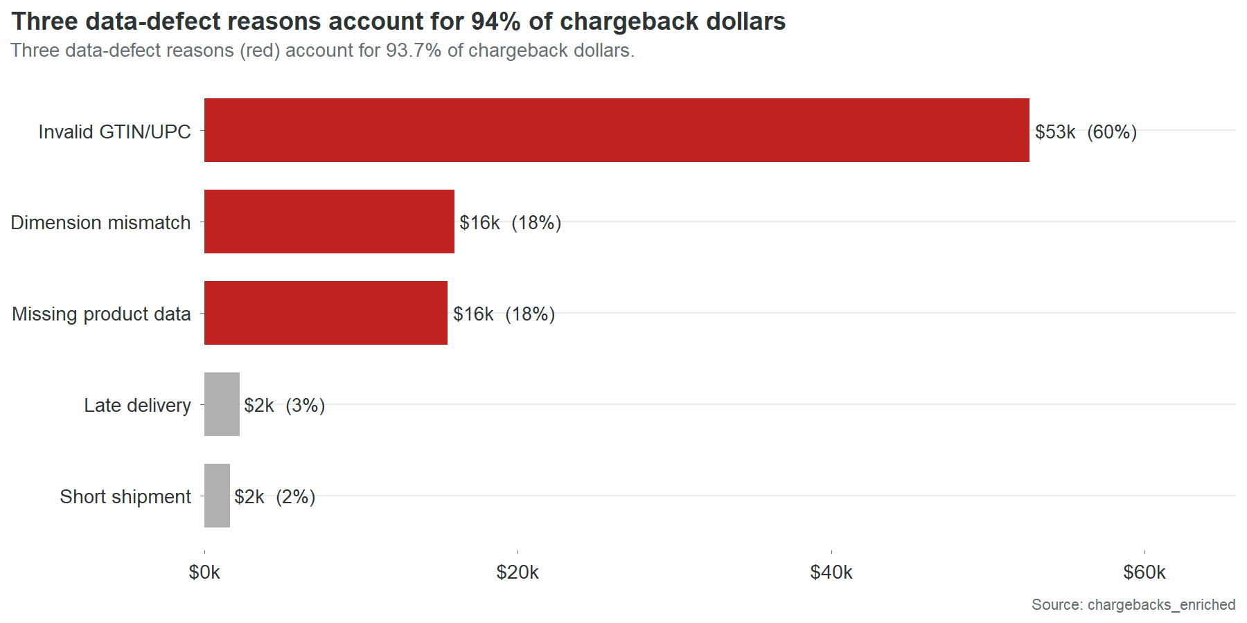 Horizontal bar chart breaking down chargeback dollars by reason, with three data-defect reasons (Invalid GTIN/UPC, Dimension mismatch, Missing product data) accounting for 96% of dollars.