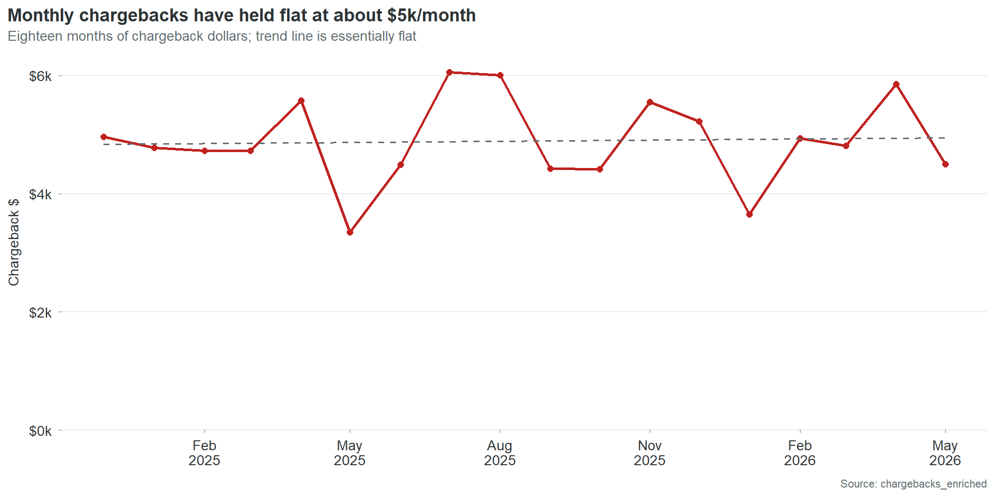 Line chart of monthly chargeback dollars showing a roughly flat trend at about $5,000 per month.