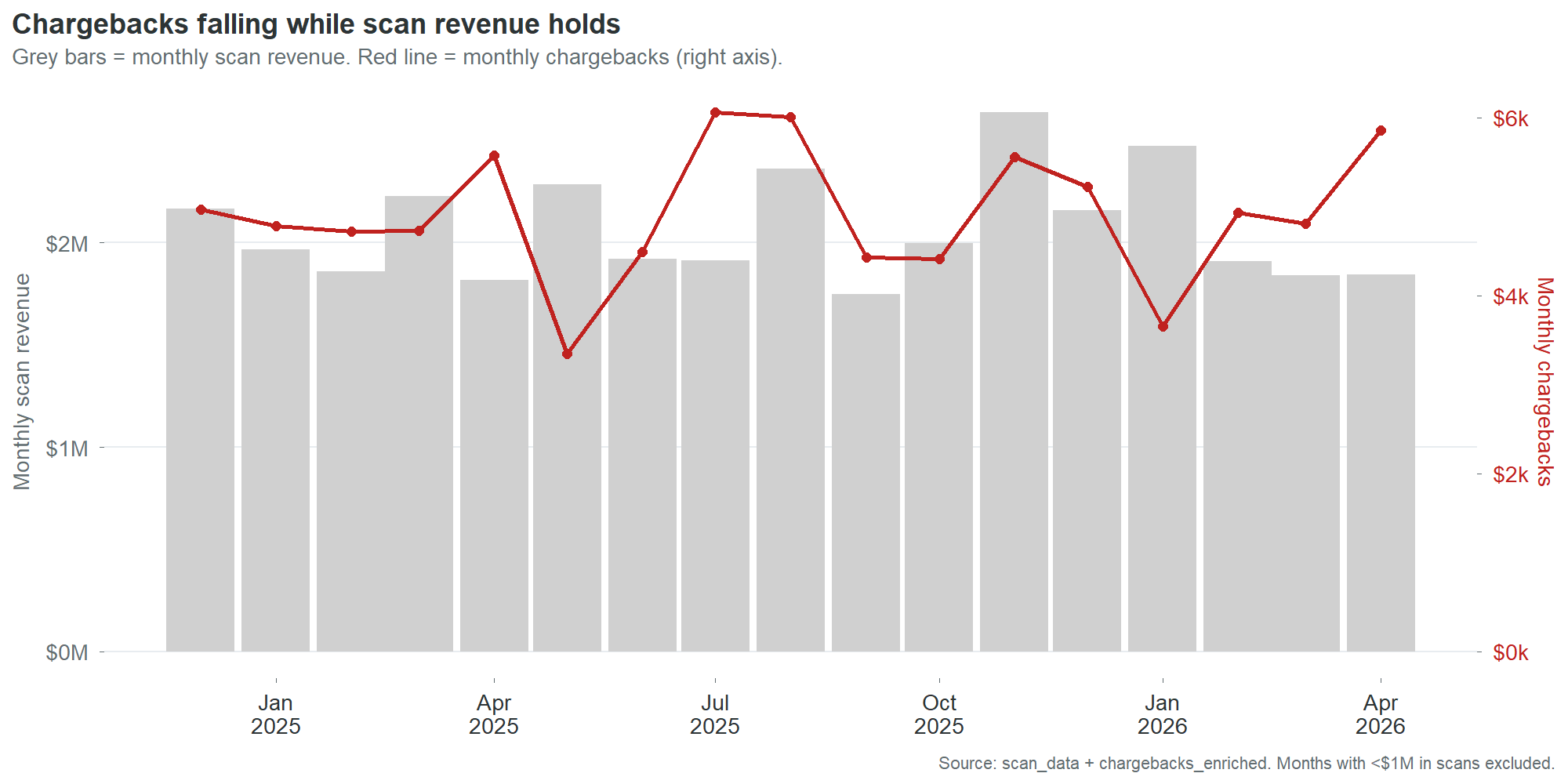 Dual-axis line chart of monthly chargebacks and monthly scan revenue showing no correlation.