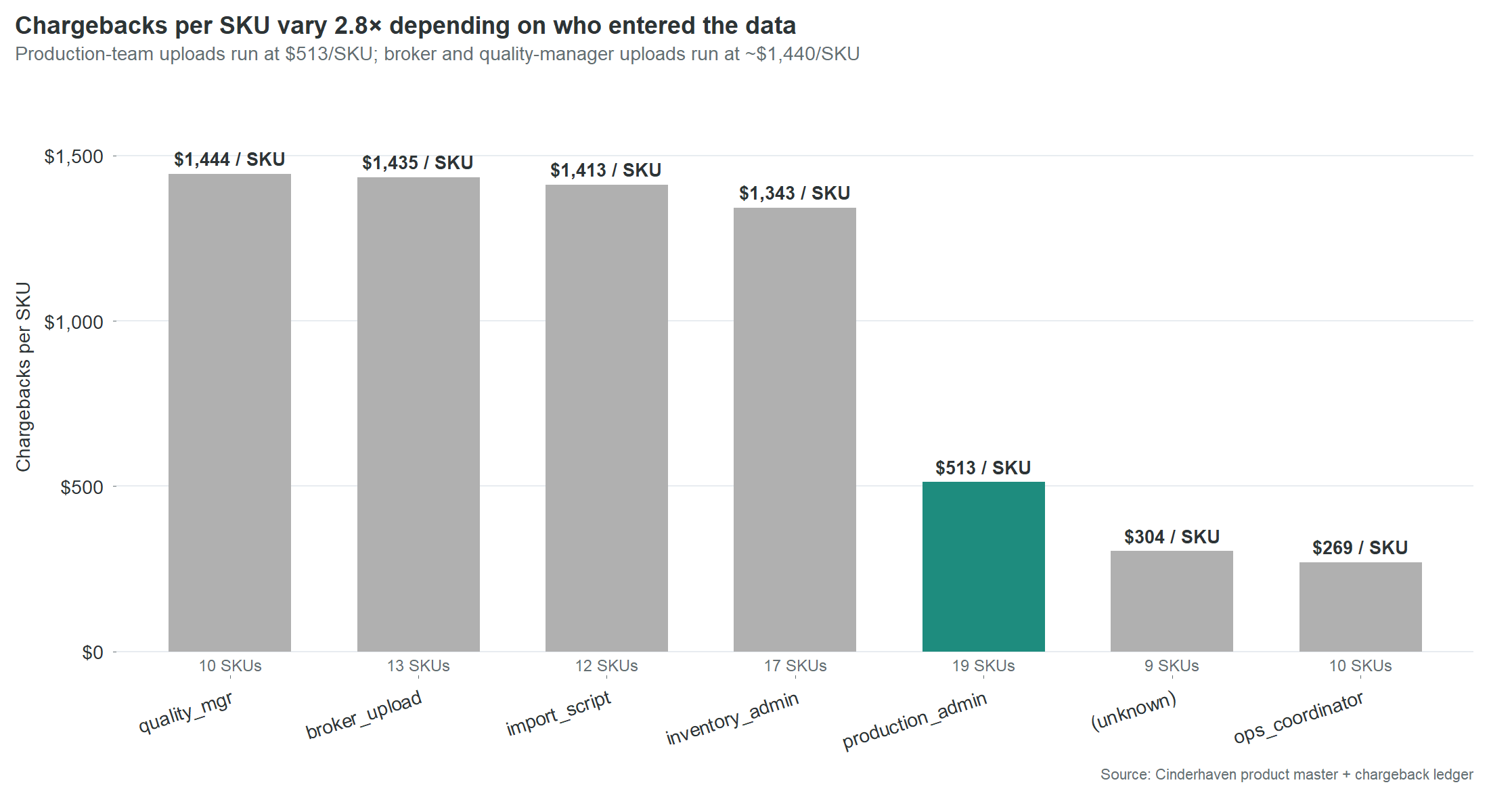 Bar chart of chargebacks-per-SKU by data entry source, showing four sources clustered around $1,400 and two materially better sources (production_admin, ops_coordinator).