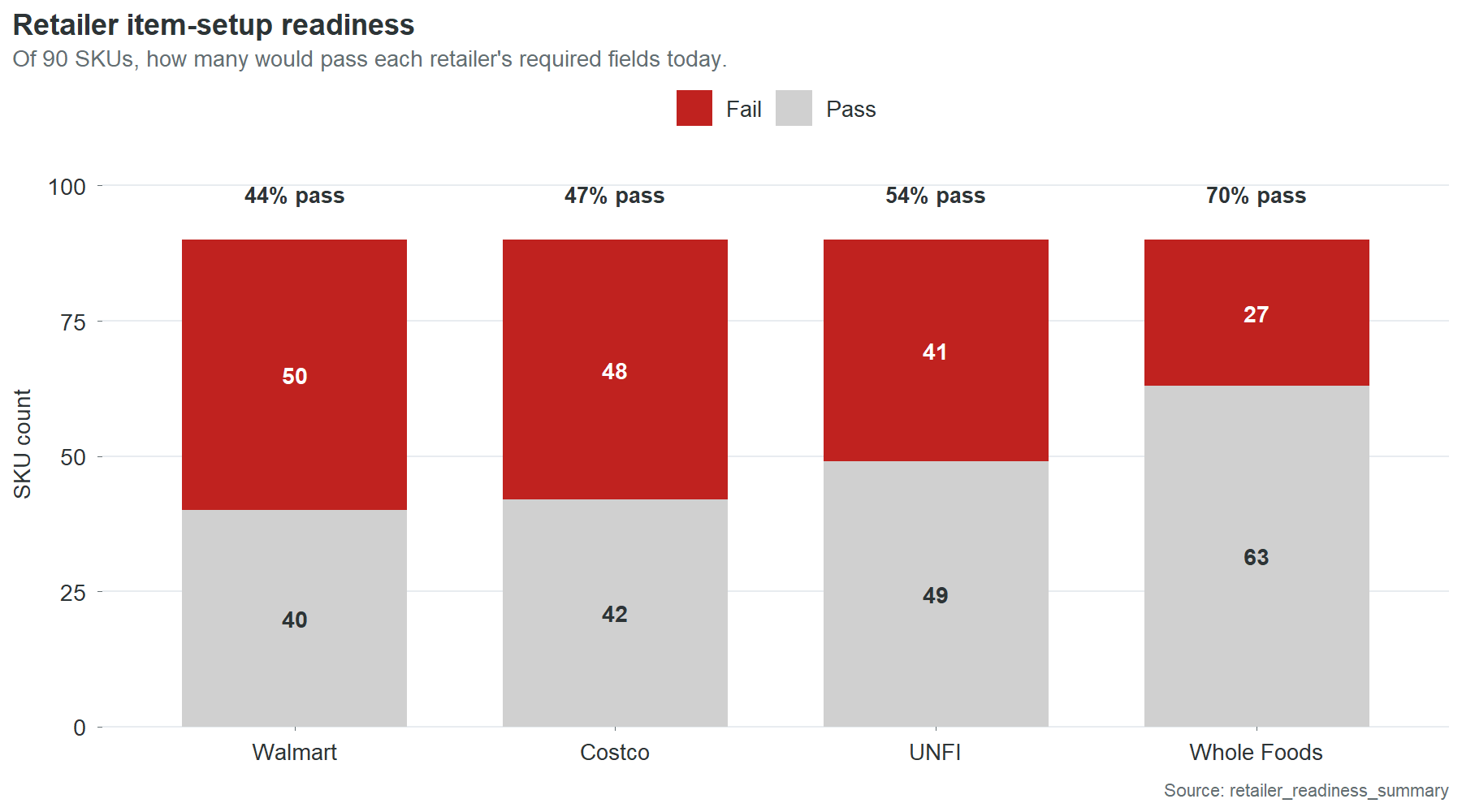 Stacked bar chart of pass/fail SKU counts per retailer.